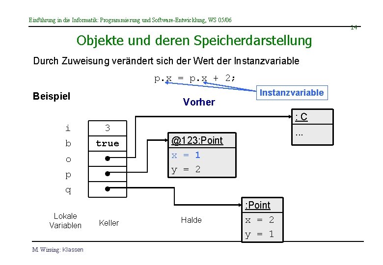 Einführung in die Informatik: Programmierung und Software-Entwicklung, WS 05/06 14 Objekte und deren Speicherdarstellung