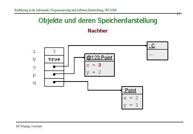 Einführung in die Informatik: Programmierung und Software-Entwicklung, WS 05/06 15 Objekte und deren Speicherdarstellung