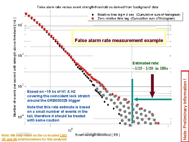 False alarm rate measurement example Estimated rate: Based on ~15 ks of H 1