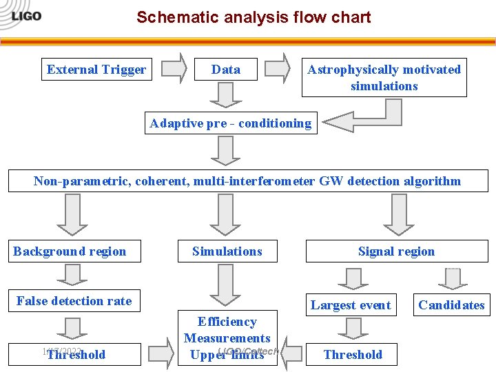 Schematic analysis flow chart External Trigger Data Astrophysically motivated simulations Adaptive pre - conditioning