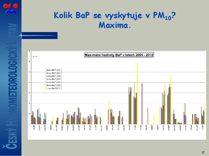 Kolik Ba. P se vyskytuje v PM 10? Maxima. 17 