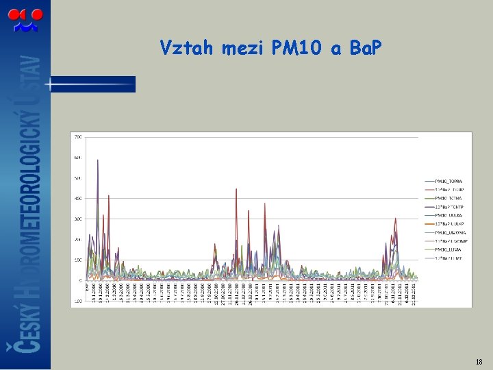 Vztah mezi PM 10 a Ba. P 18 