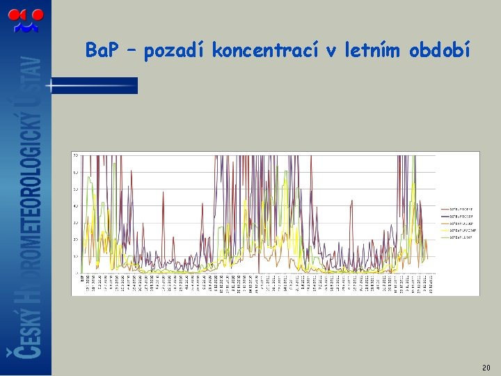 Ba. P – pozadí koncentrací v letním období 20 