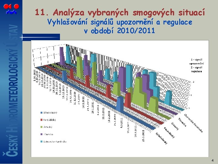 11. Analýza vybraných smogových situací Vyhlašování signálů upozornění a regulace v období 2010/2011 4