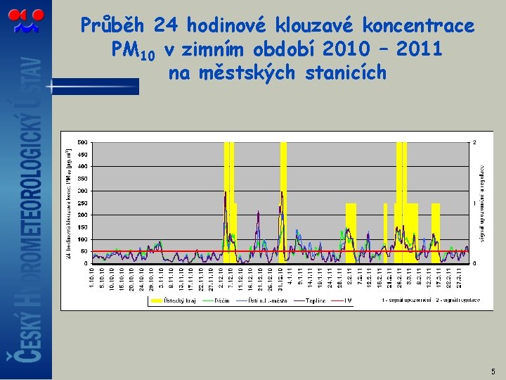 Průběh 24 hodinové klouzavé koncentrace PM 10 v zimním období 2010 – 2011 na
