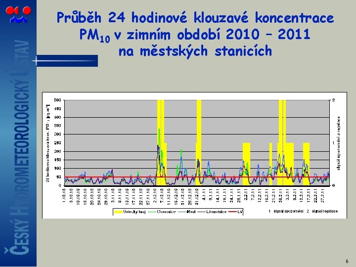 Průběh 24 hodinové klouzavé koncentrace PM 10 v zimním období 2010 – 2011 na