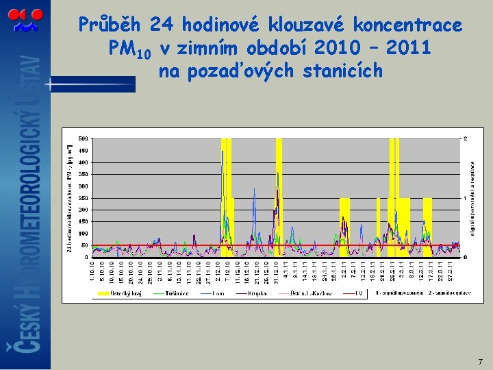 Průběh 24 hodinové klouzavé koncentrace PM 10 v zimním období 2010 – 2011 na