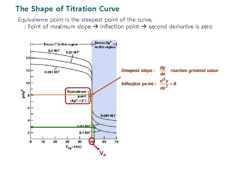 The Shape of Titration Curve Equivalence point is the steepest point of the curve.