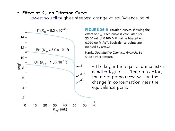 § Effect of Ksp on Titration Curve - Lowest solubility gives steepest change at