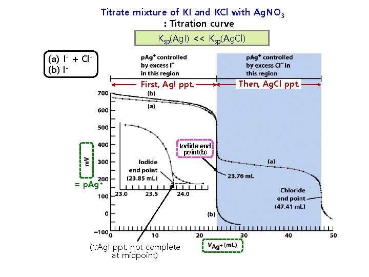 Titrate mixture of KI and KCl with Ag. NO 3 : Titration curve Ksp(Ag.