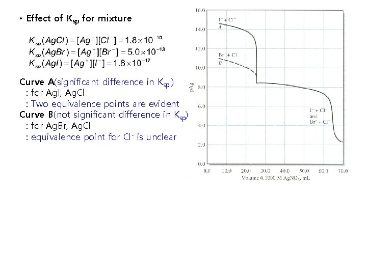  • Effect of Ksp for mixture Curve A(significant difference in Ksp ) :