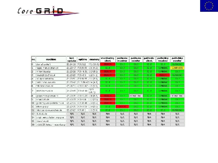 Scalability: challenges (1) From the Grid. Lab testbed: Delphoi (Web) service provides network monitoring