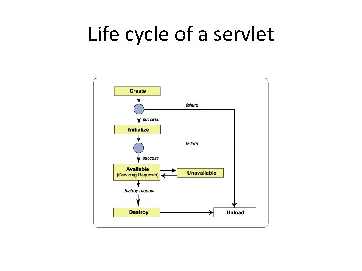 Life cycle of a servlet 