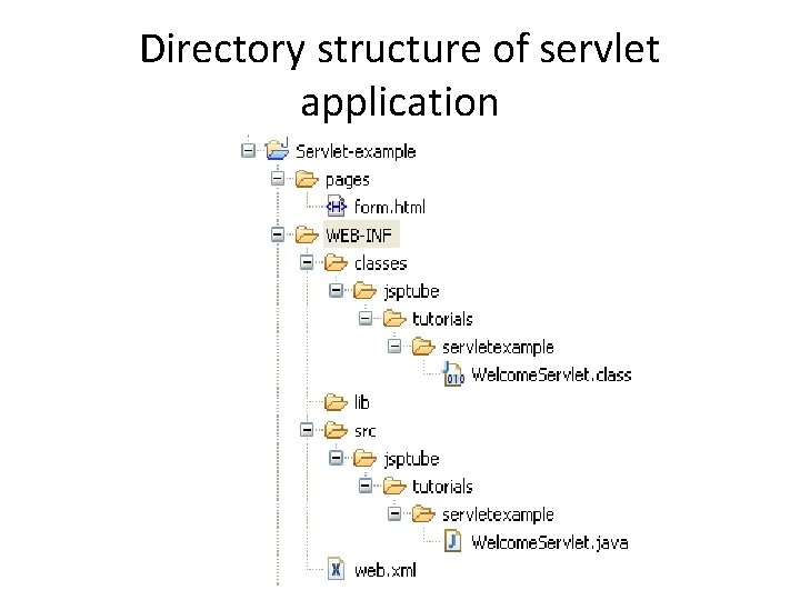 Directory structure of servlet application 
