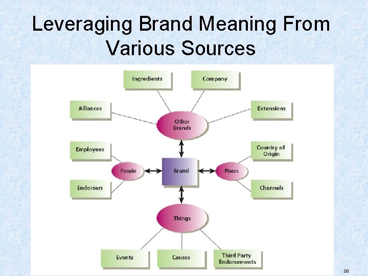 Leveraging Brand Meaning From Various Sources 20 