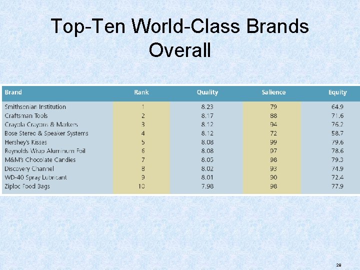 Top-Ten World-Class Brands Overall 28 