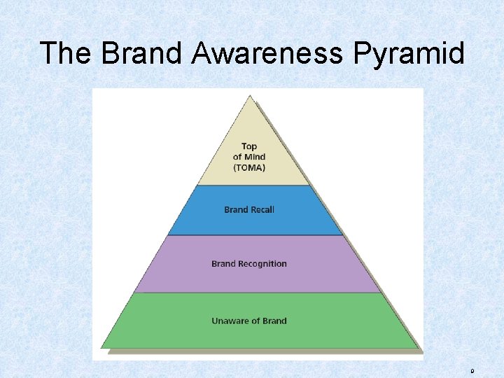 The Brand Awareness Pyramid 9 