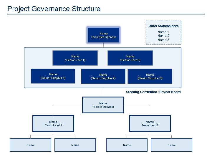 Project Governance Structure Other Stakeholders Name 1 Name 2 Name 3 Name Executive Sponsor