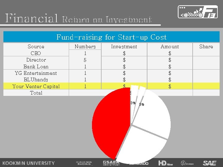 Financial Return on Investment Fund-raising for Start-up Cost Source CEO Director Bank Loan YG