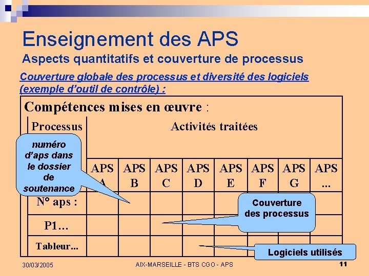 Enseignement des APS Aspects quantitatifs et couverture de processus Couverture globale des processus et