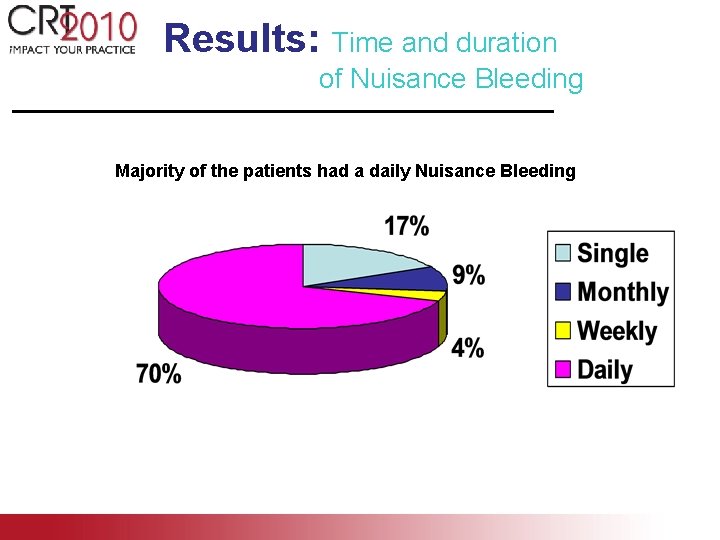 Results: Time and duration of Nuisance Bleeding Majority of the patients had a daily