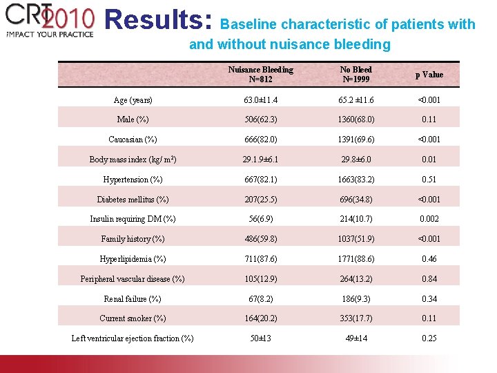 Results: Baseline characteristic of patients with and without nuisance bleeding Nuisance Bleeding N=812 No
