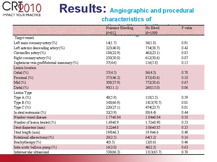 Results: Angiographic and procedural Target vessel Left main coronary artery (%) Left anterior descending