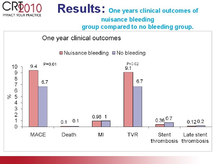 Results: One years clinical outcomes of nuisance bleeding group compared to no bleeding group.