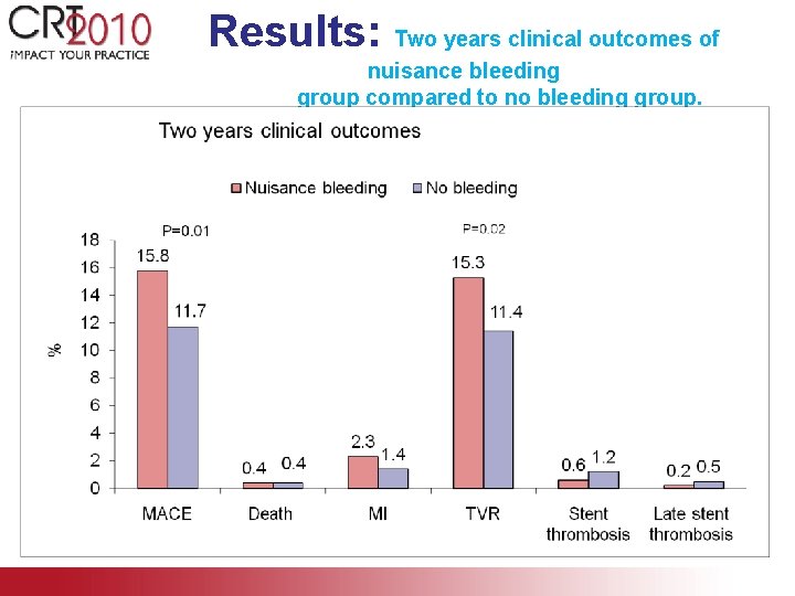 Results: Two years clinical outcomes of nuisance bleeding group compared to no bleeding group.