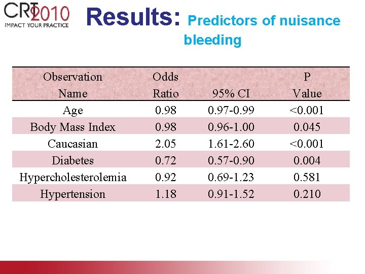 Results: Predictors of nuisance bleeding Observation Name Age Body Mass Index Caucasian Diabetes Hypercholesterolemia