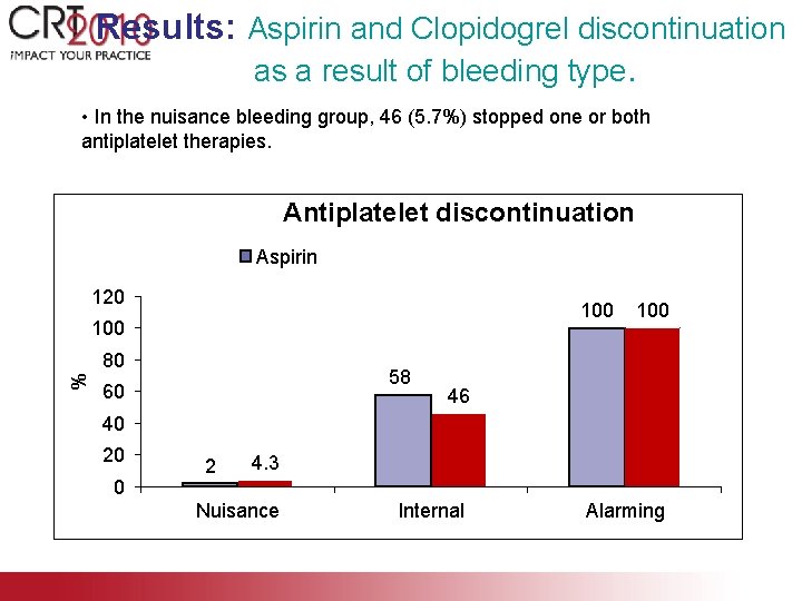 Results: Aspirin and Clopidogrel discontinuation as a result of bleeding type. • In the