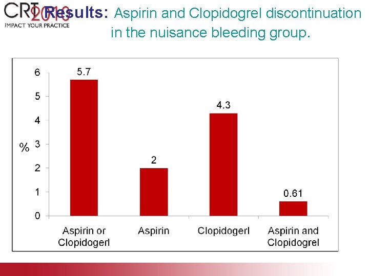 Results: Aspirin and Clopidogrel discontinuation in the nuisance bleeding group. 