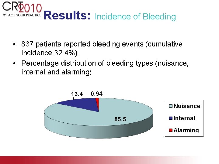 Results: Incidence of Bleeding • 837 patients reported bleeding events (cumulative incidence 32. 4%).