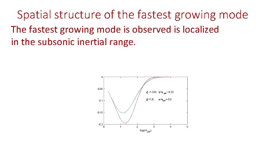 Spatial structure of the fastest growing mode The fastest growing mode is observed is