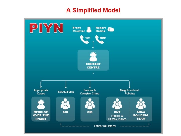 A Simplified Model 3 