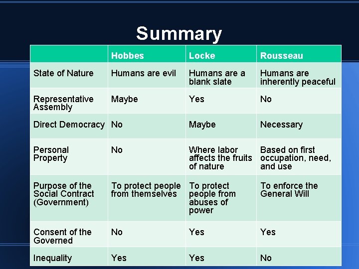 Summary Hobbes Locke Rousseau State of Nature Humans are evil Humans are a blank