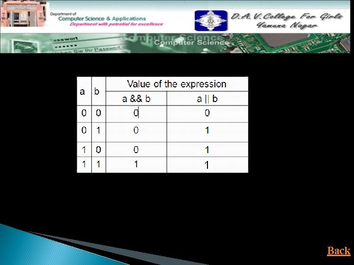 In Not operator values will be reverse like from 0 to 1 and vice-versa.