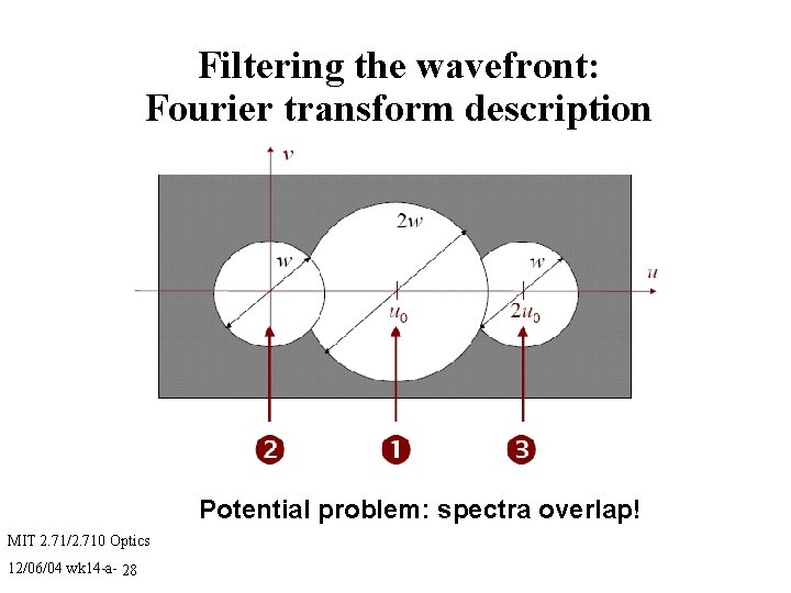 Filtering the wavefront: Fourier transform description Potential problem: spectra overlap! MIT 2. 71/2. 710