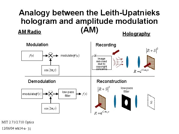 Analogy between the Leith-Upatnieks hologram and amplitude modulation (AM) AM Radio Holography Modulation Recording