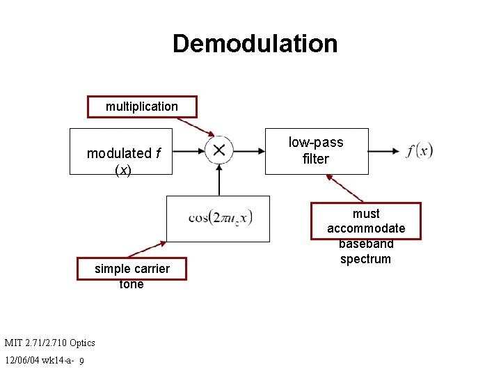 Demodulation multiplication modulated f (x) simple carrier tone MIT 2. 71/2. 710 Optics 12/06/04