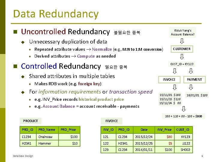Data Redundancy Uncontrolled Redundancy u Kiduk Yang’s Account Balance? 불필요한 중복 Unnecessary duplication of Data Redundancy Uncontrolled Redundancy u Kiduk Yang’s Account Balance? 불필요한 중복 Unnecessary duplication of