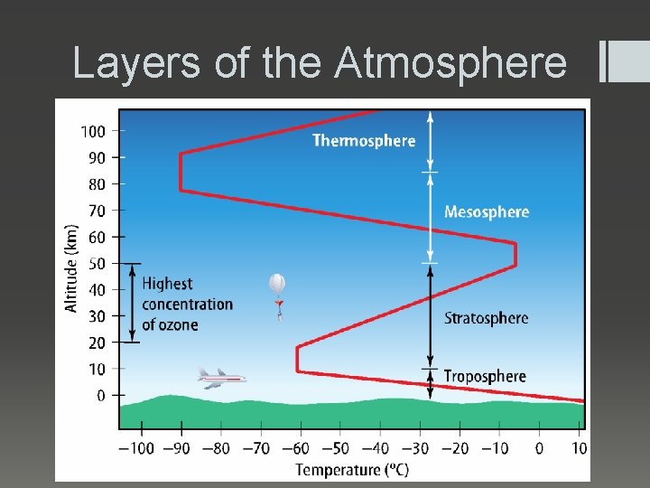 Layers of the Atmosphere 