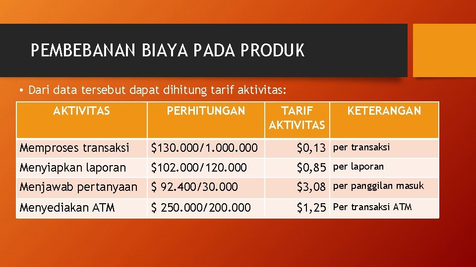 PEMBEBANAN BIAYA PADA PRODUK • Dari data tersebut dapat dihitung tarif aktivitas: AKTIVITAS PERHITUNGAN