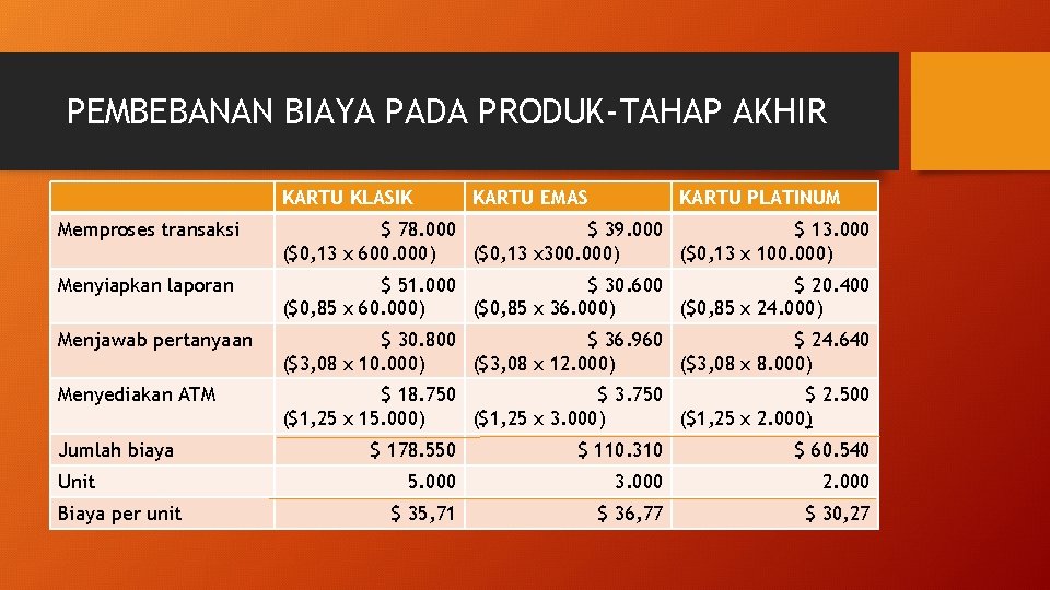 PEMBEBANAN BIAYA PADA PRODUK-TAHAP AKHIR KARTU KLASIK KARTU EMAS KARTU PLATINUM Memproses transaksi $