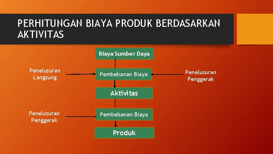 PERHITUNGAN BIAYA PRODUK BERDASARKAN AKTIVITAS Biaya Sumber Daya Penelusuran Langsung Pembebanan Biaya Aktivitas Penelusuran