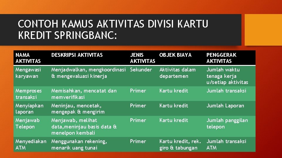 CONTOH KAMUS AKTIVITAS DIVISI KARTU KREDIT SPRINGBANC: NAMA AKTIVITAS DESKRIPSI AKTIVITAS Mengawasi karyawan Menjadwalkan,