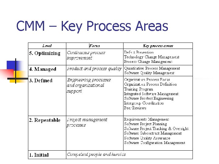 CMM – Key Process Areas 