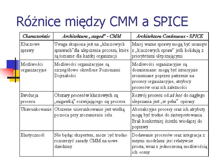 Różnice między CMM a SPICE 