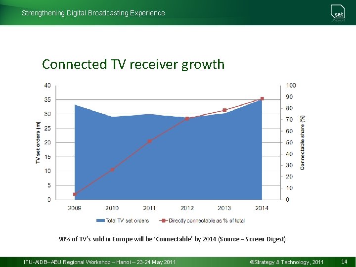 Strengthening Digital Broadcasting Experience Connected TV receiver growth 90% of TV’s sold in Europe