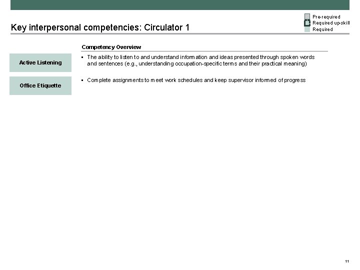 Key interpersonal competencies: Circulator 1 Pre-required Required up-skill Required Competency Overview Active Listening Office